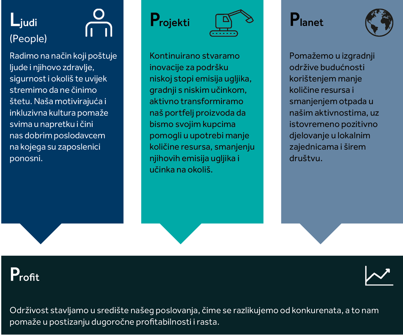 Graphic showing that sustainability for Keller covers people, projects, planet and profit